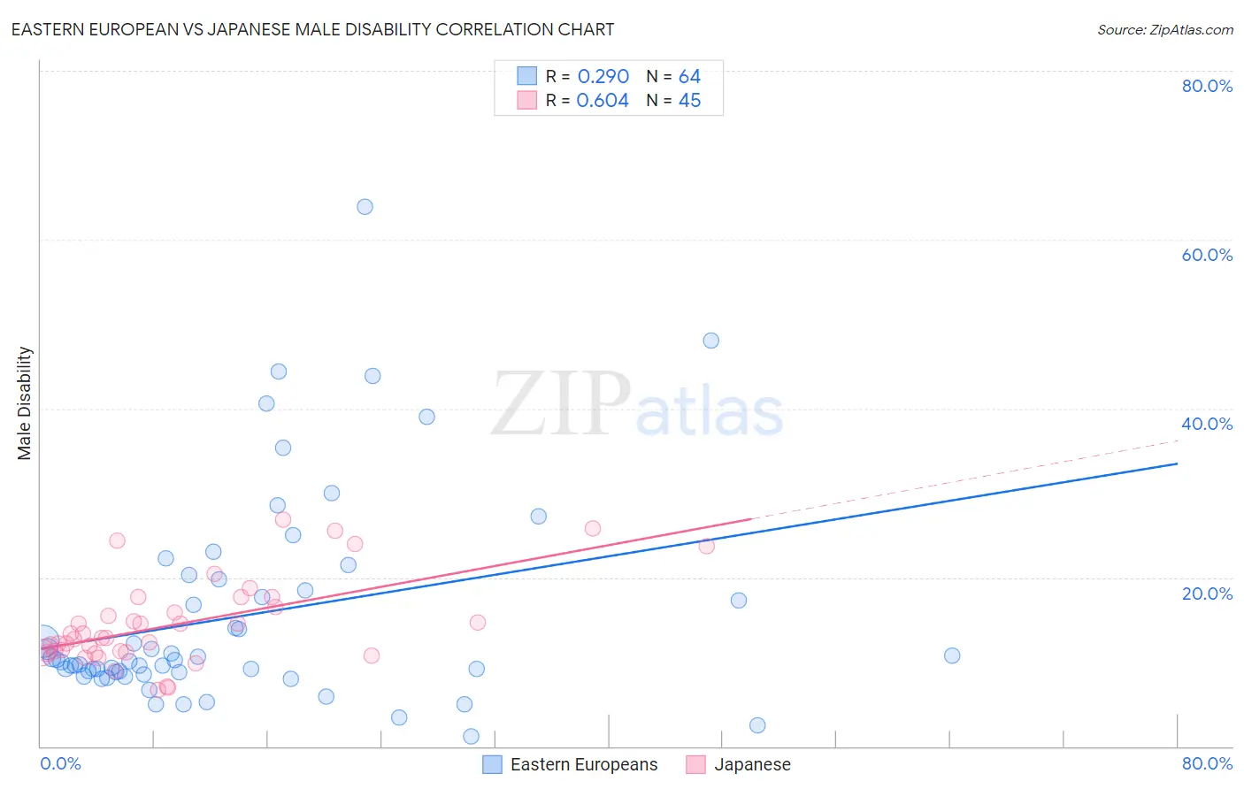 Eastern European vs Japanese Male Disability