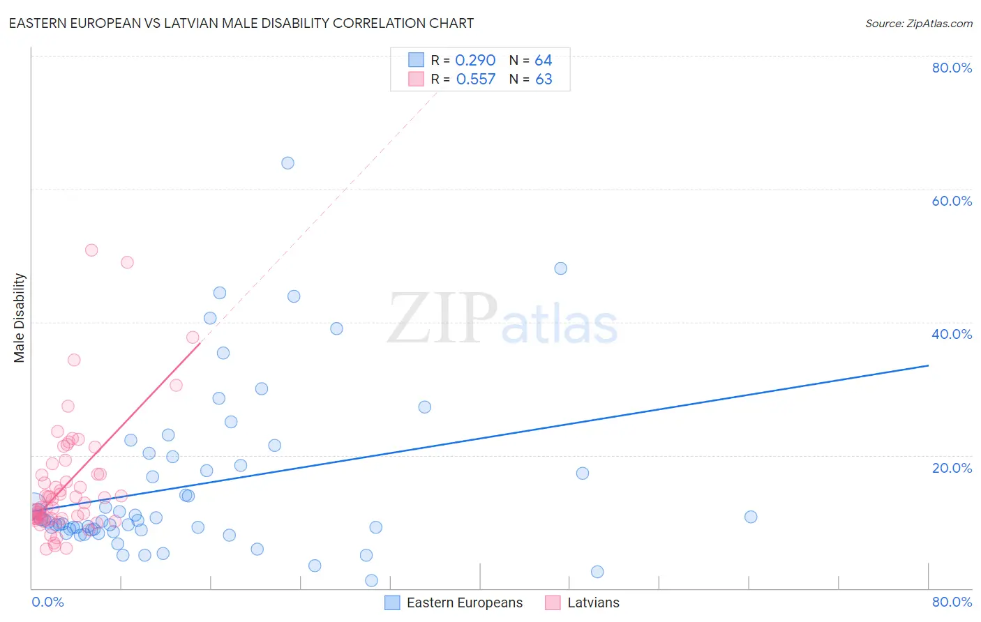 Eastern European vs Latvian Male Disability