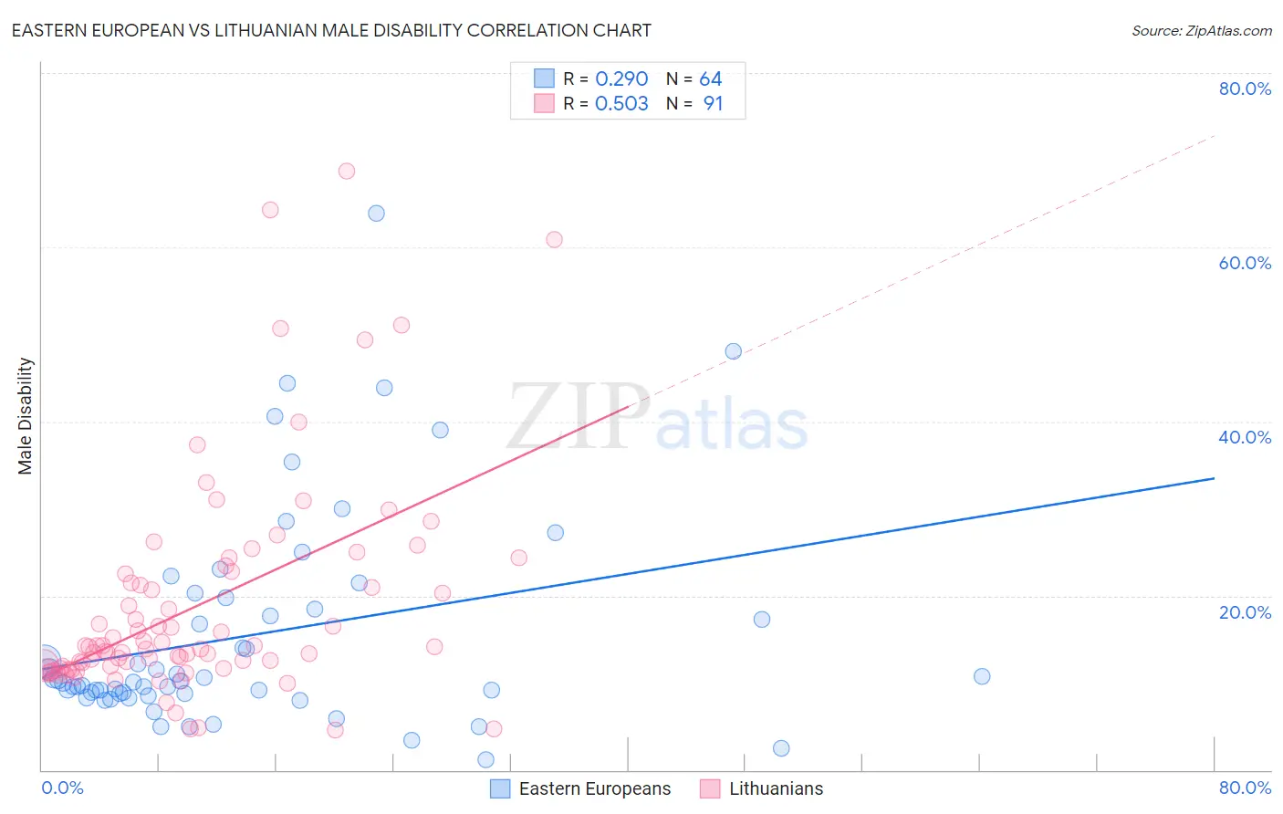 Eastern European vs Lithuanian Male Disability
