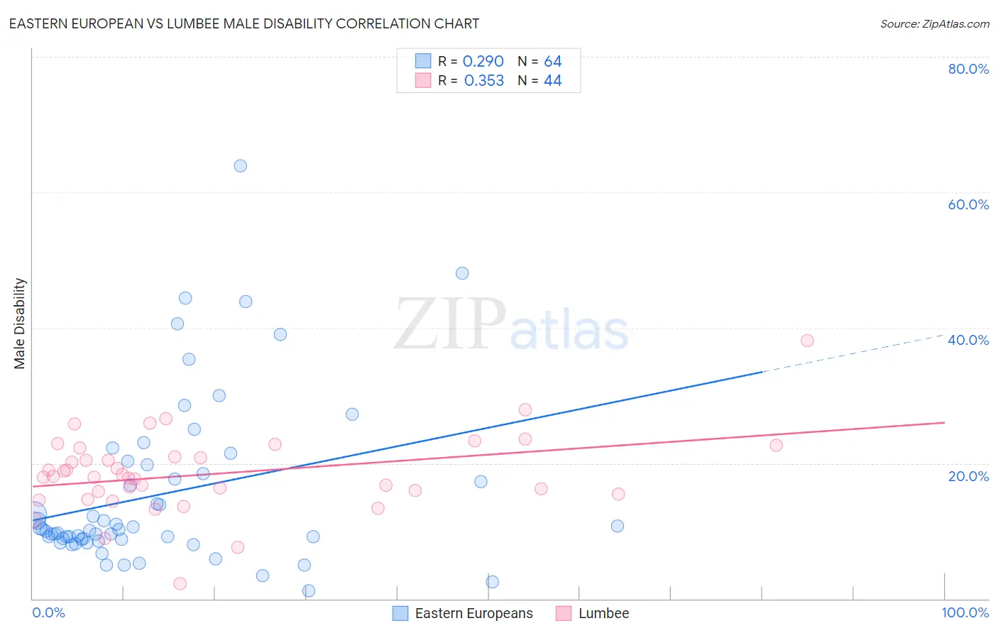 Eastern European vs Lumbee Male Disability