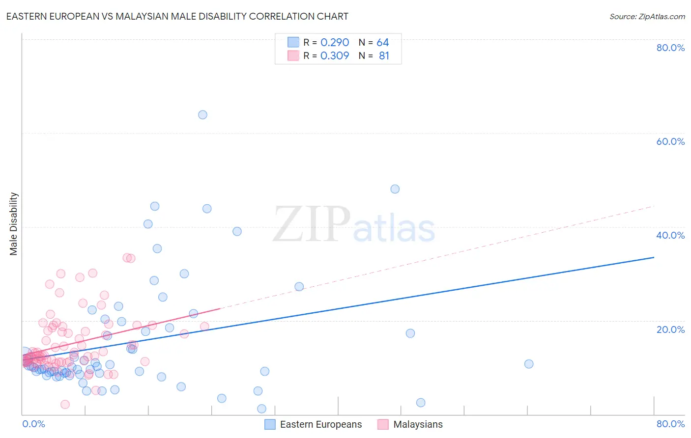 Eastern European vs Malaysian Male Disability