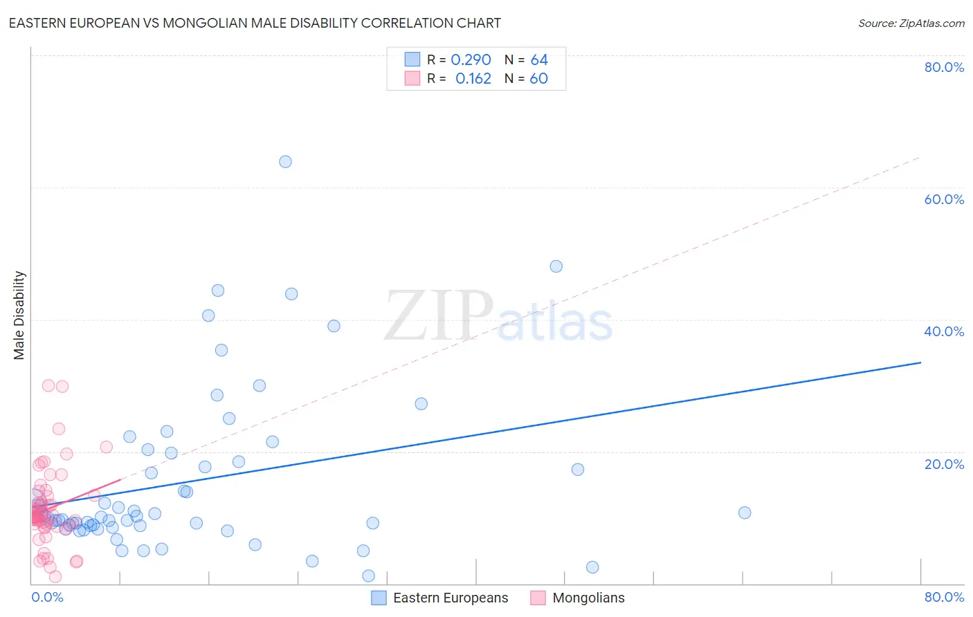 Eastern European vs Mongolian Male Disability