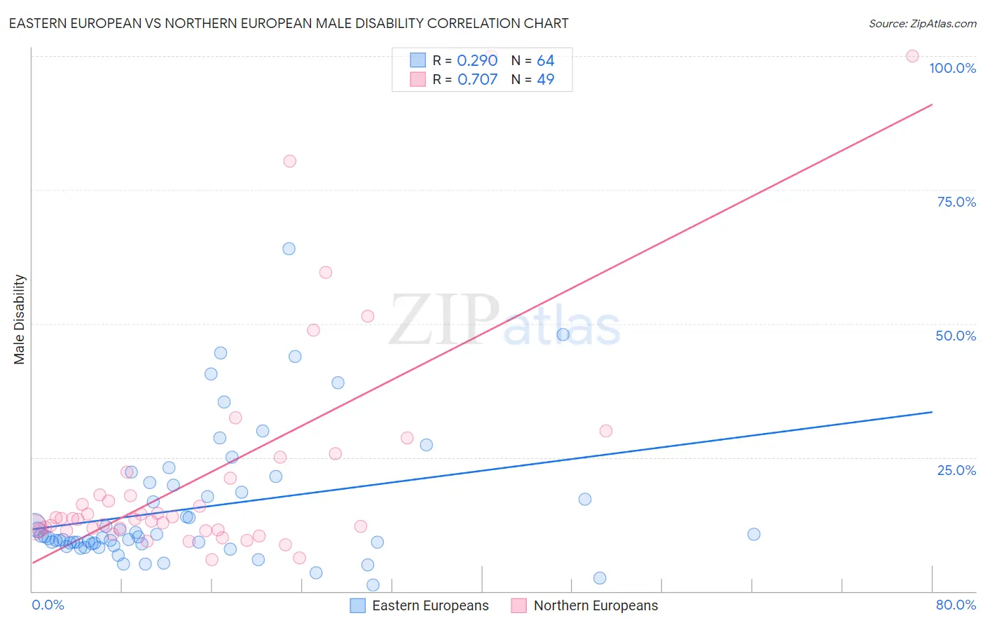 Eastern European vs Northern European Male Disability