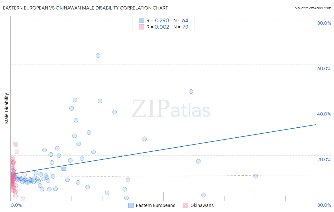 Eastern European vs Okinawan Male Disability