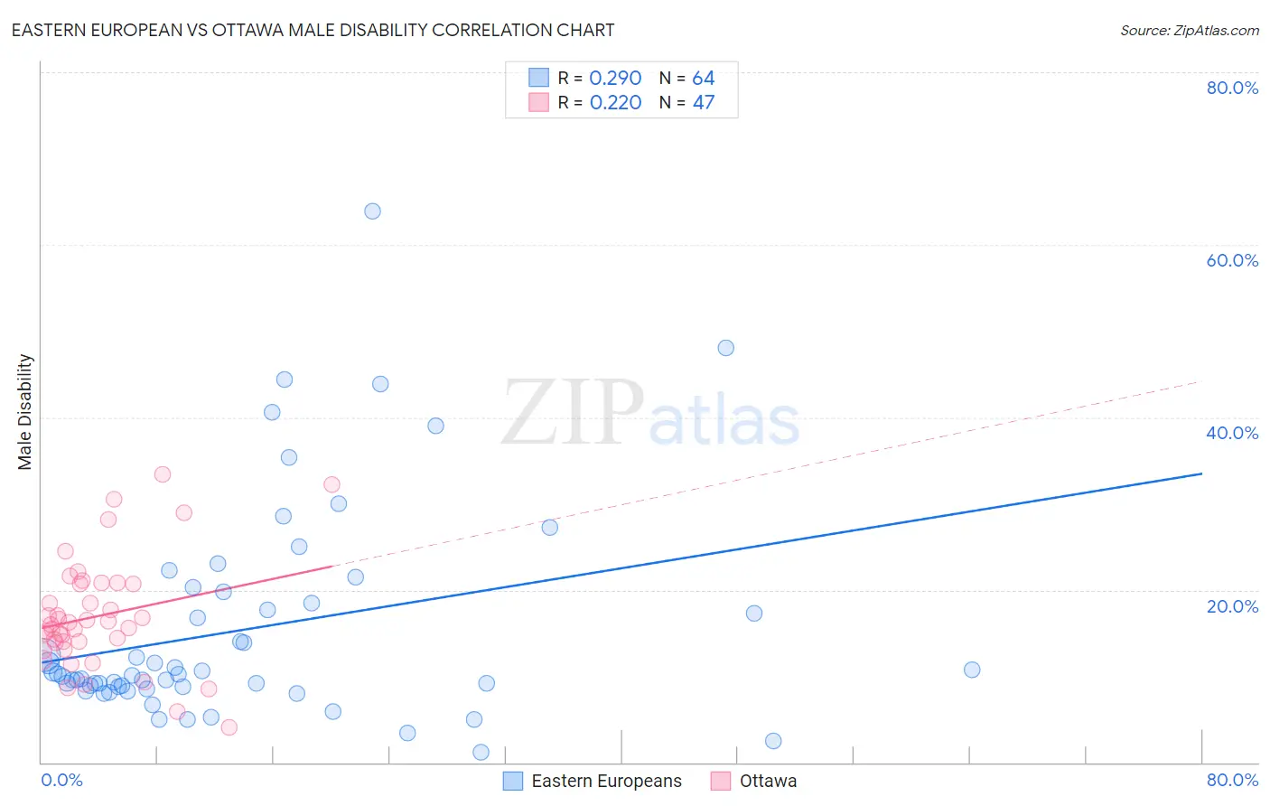 Eastern European vs Ottawa Male Disability