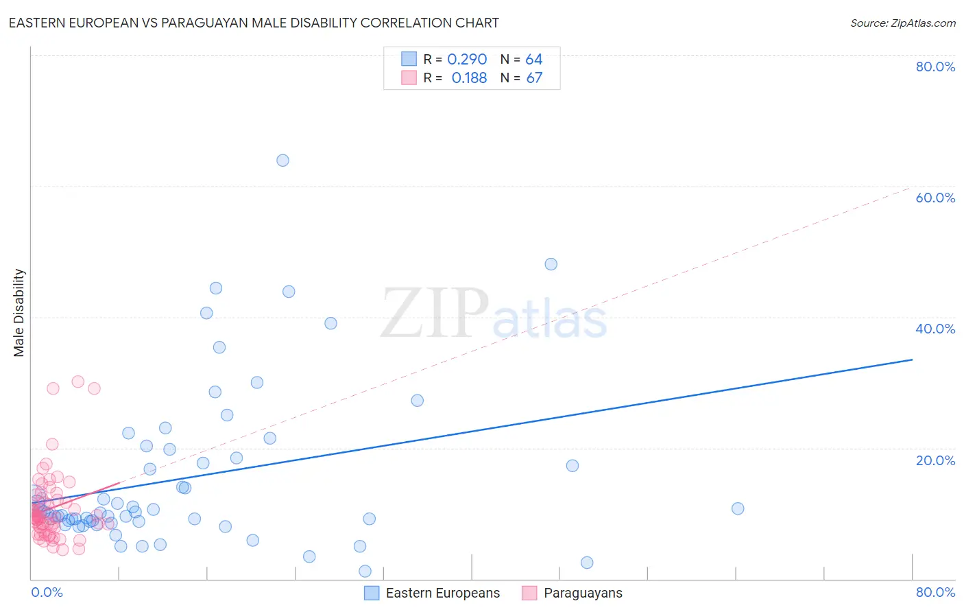 Eastern European vs Paraguayan Male Disability