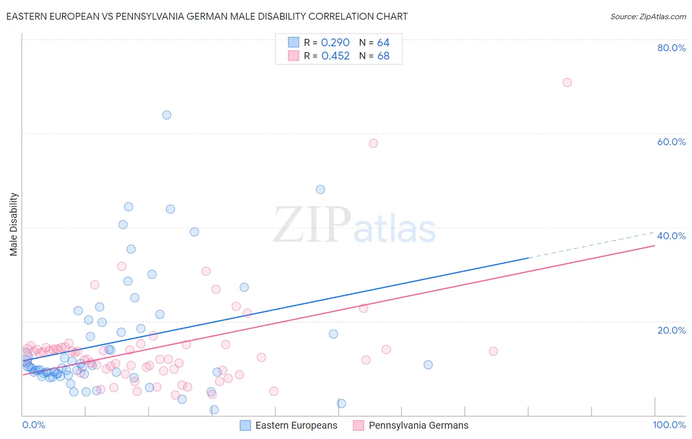 Eastern European vs Pennsylvania German Male Disability