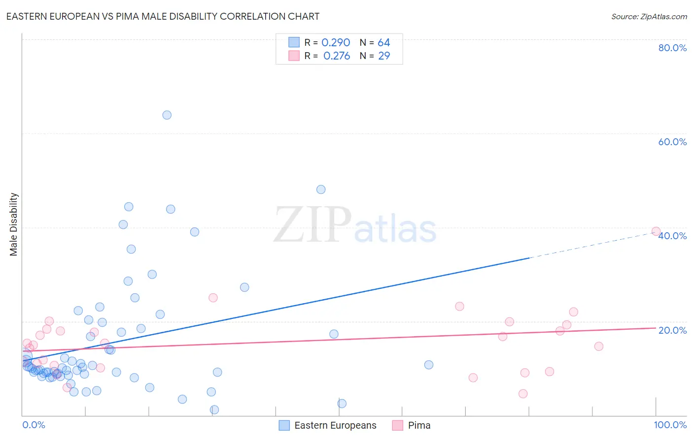Eastern European vs Pima Male Disability