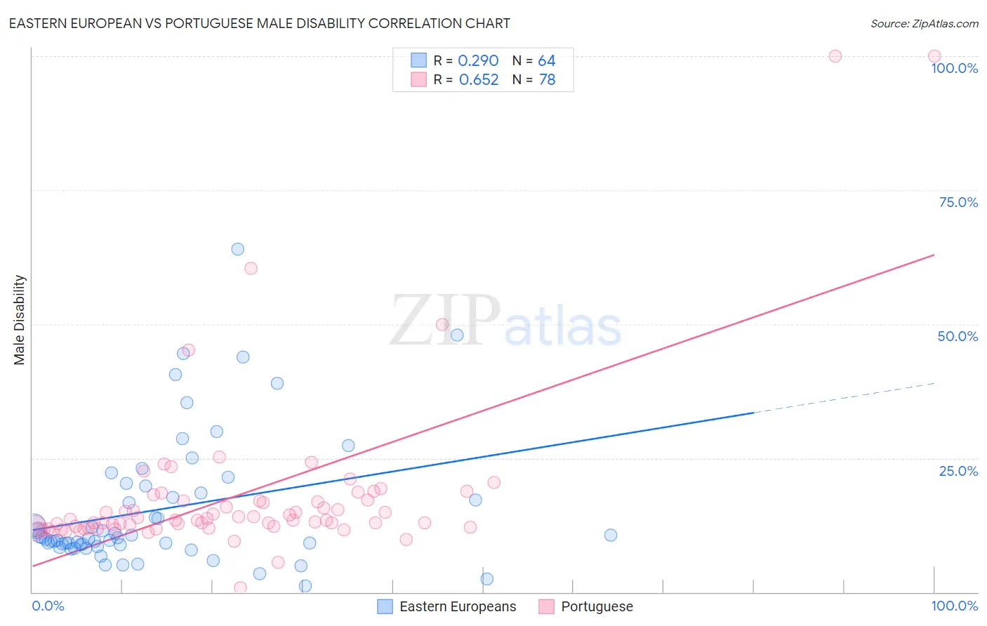 Eastern European vs Portuguese Male Disability