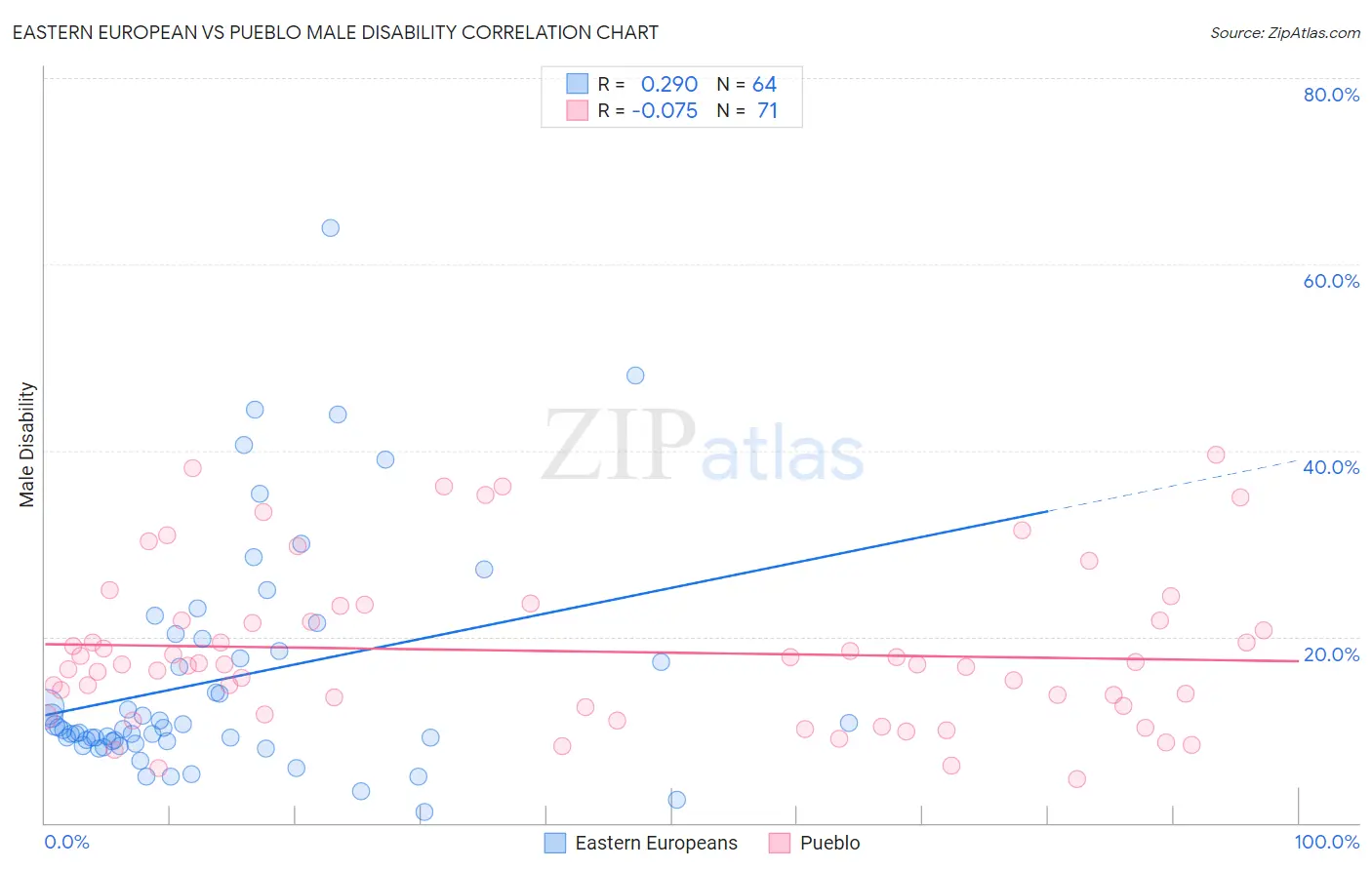 Eastern European vs Pueblo Male Disability