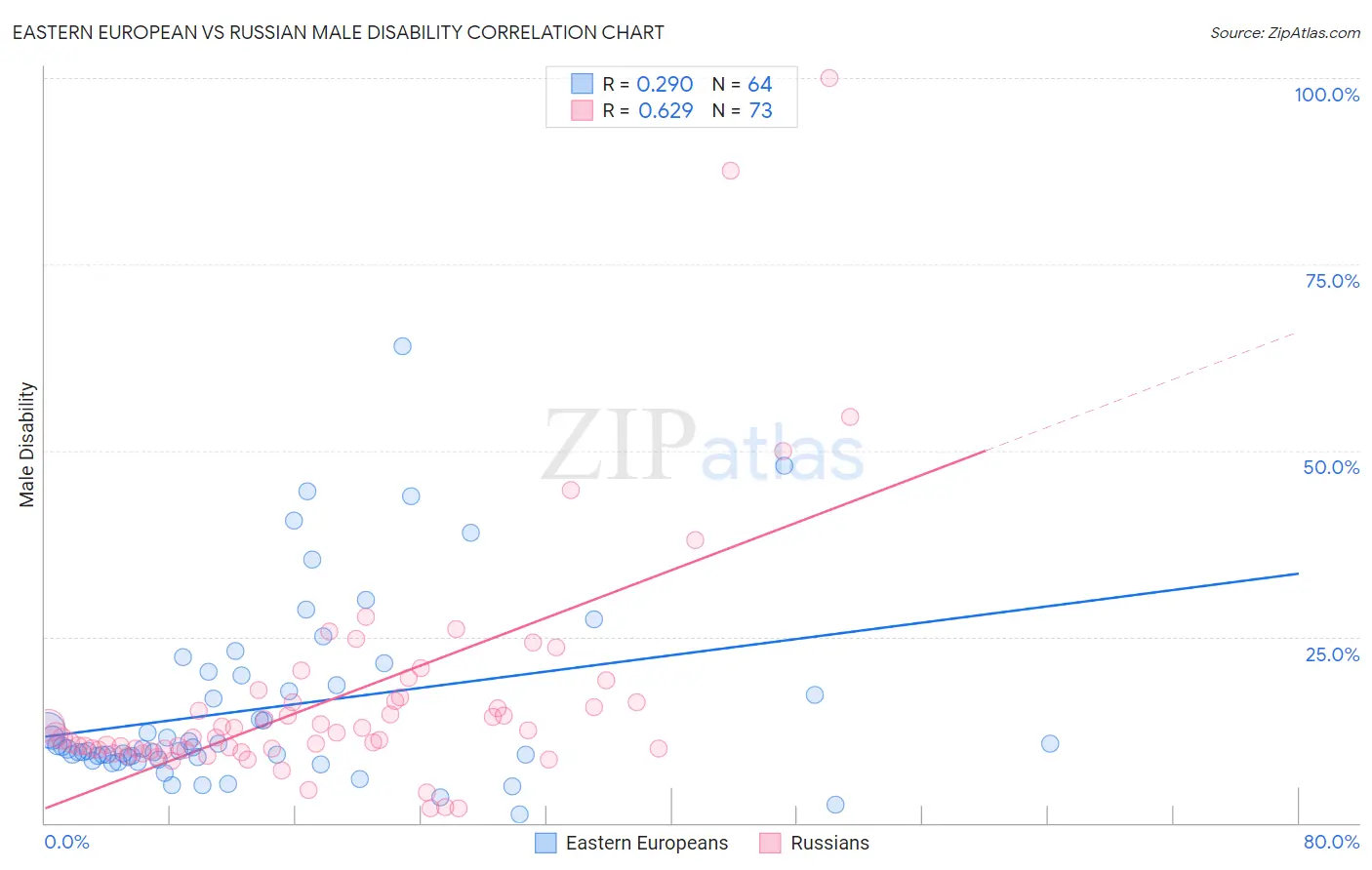 Eastern European vs Russian Male Disability