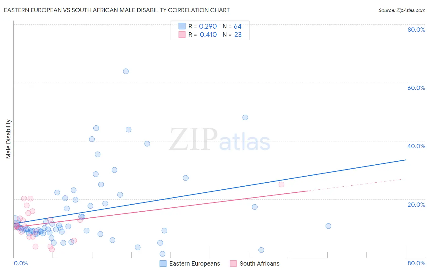 Eastern European vs South African Male Disability