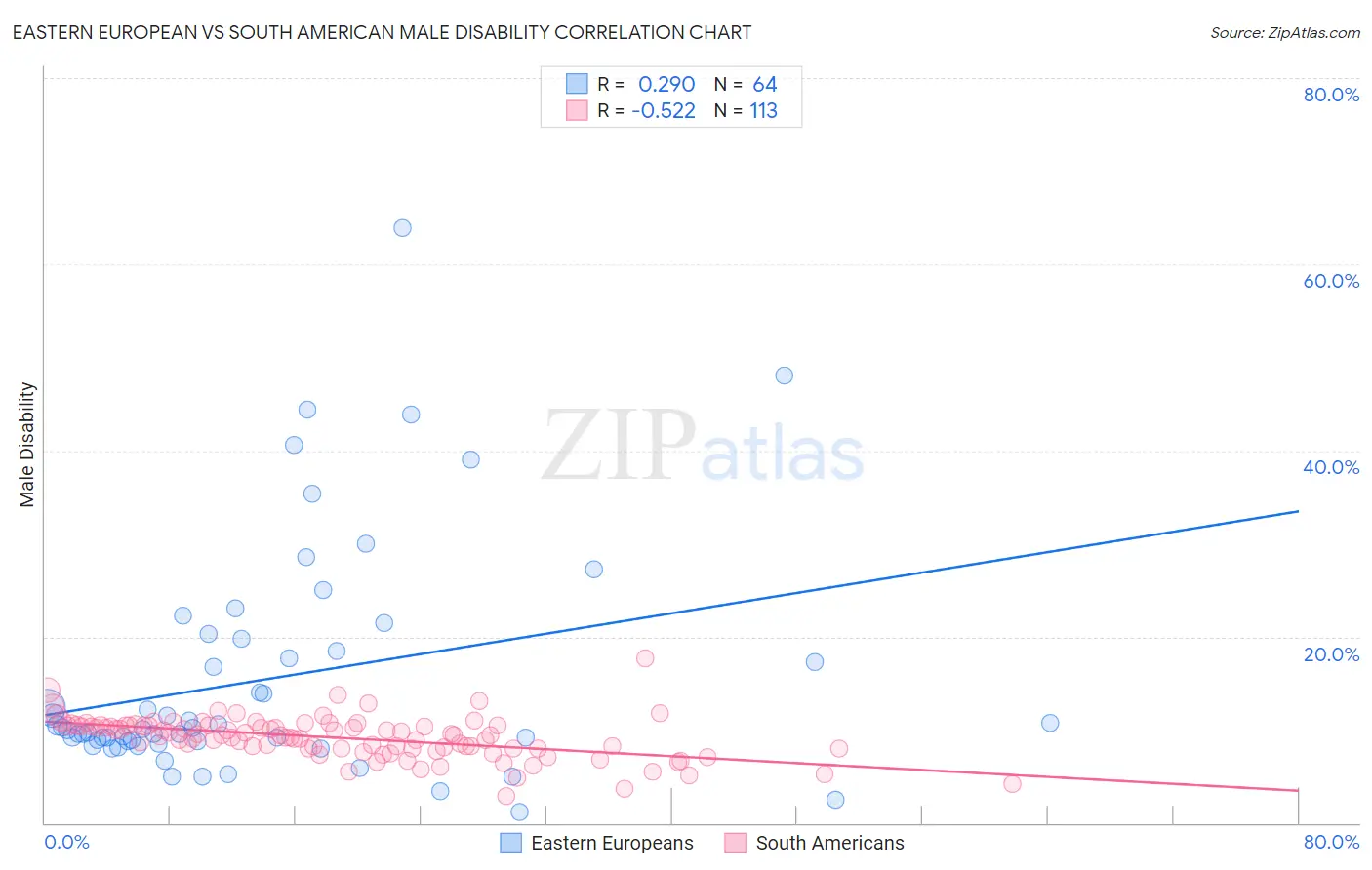 Eastern European vs South American Male Disability