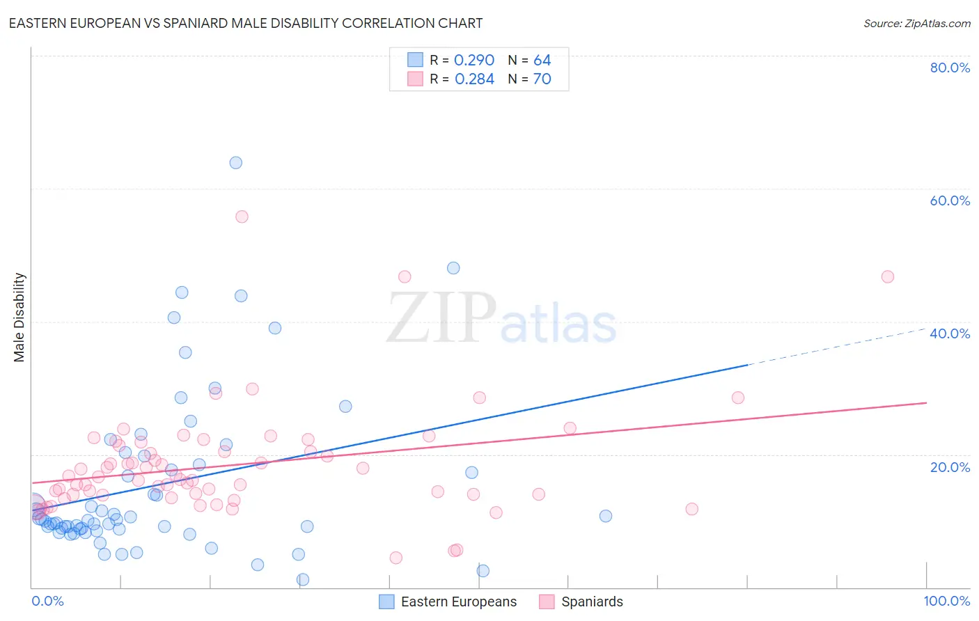 Eastern European vs Spaniard Male Disability