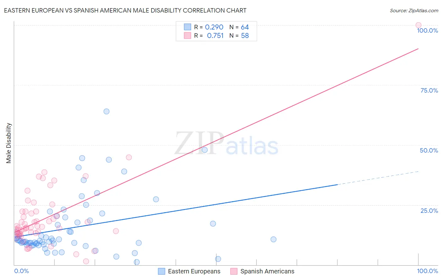 Eastern European vs Spanish American Male Disability