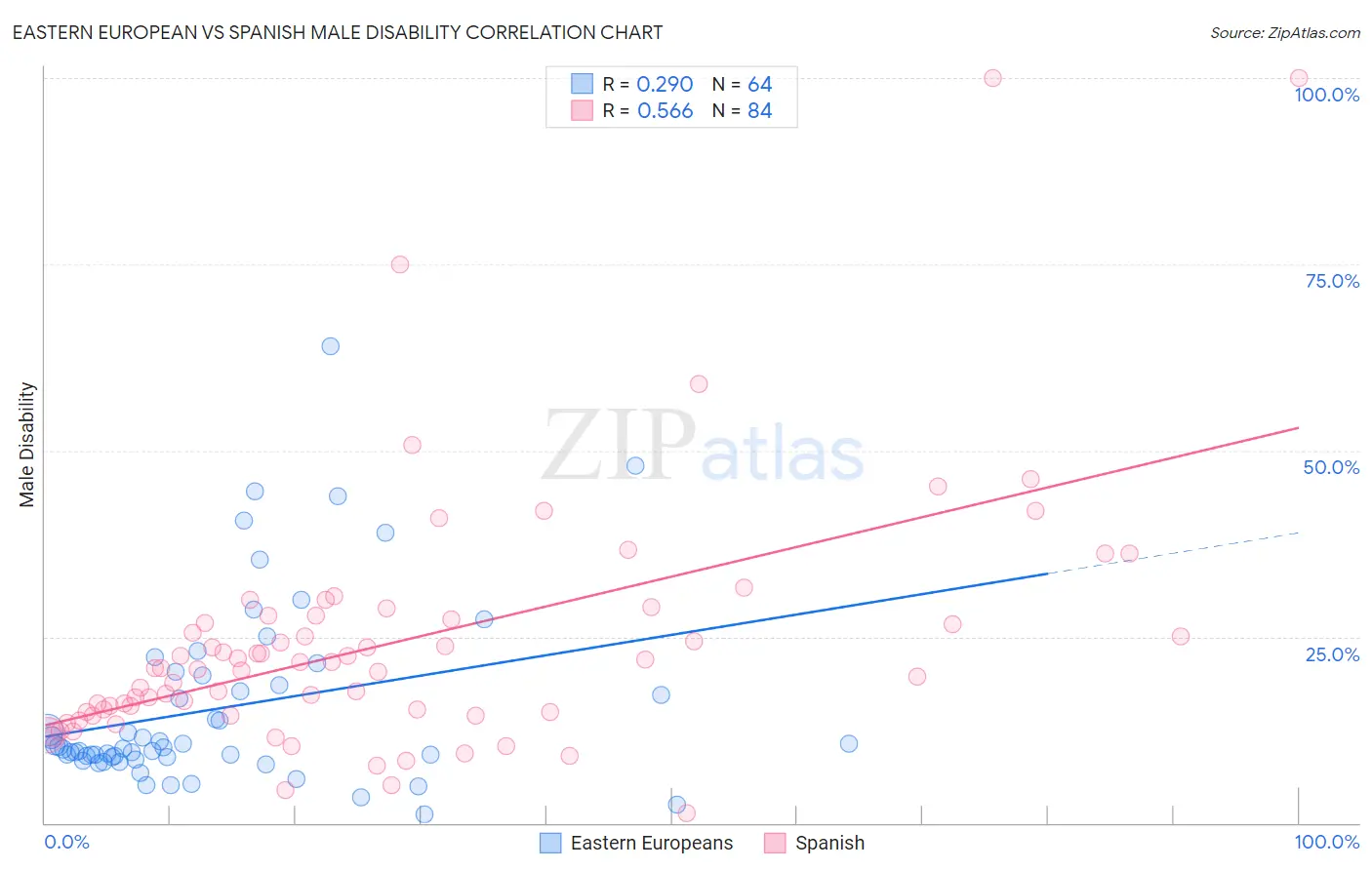 Eastern European vs Spanish Male Disability