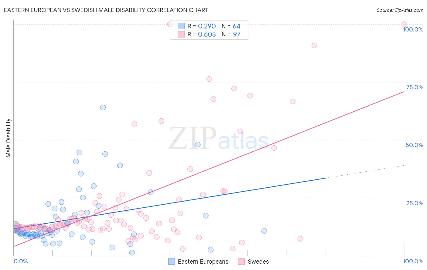 Eastern European vs Swedish Male Disability