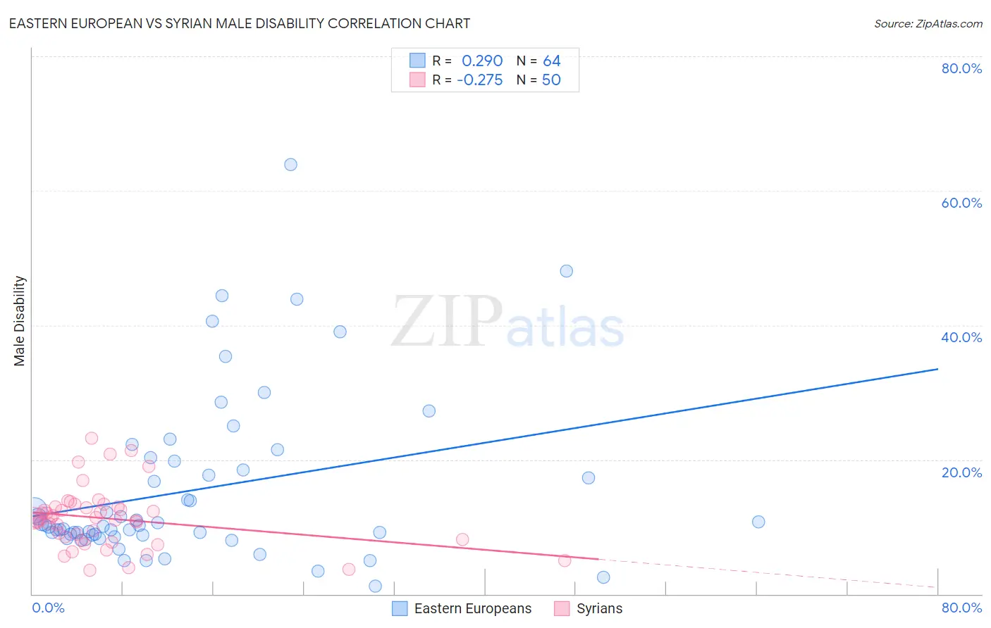 Eastern European vs Syrian Male Disability