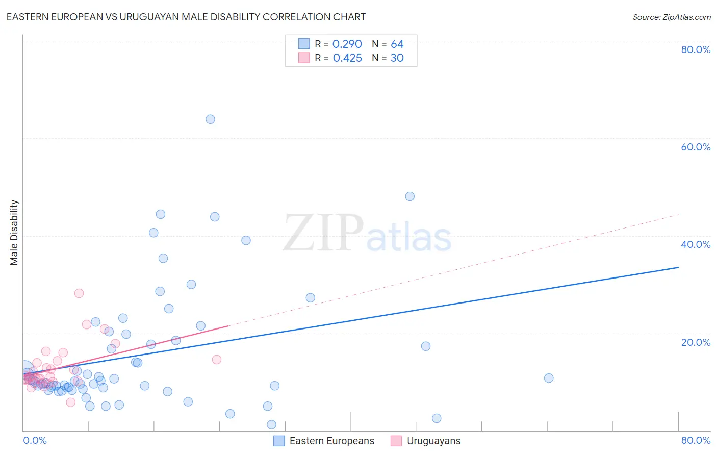 Eastern European vs Uruguayan Male Disability