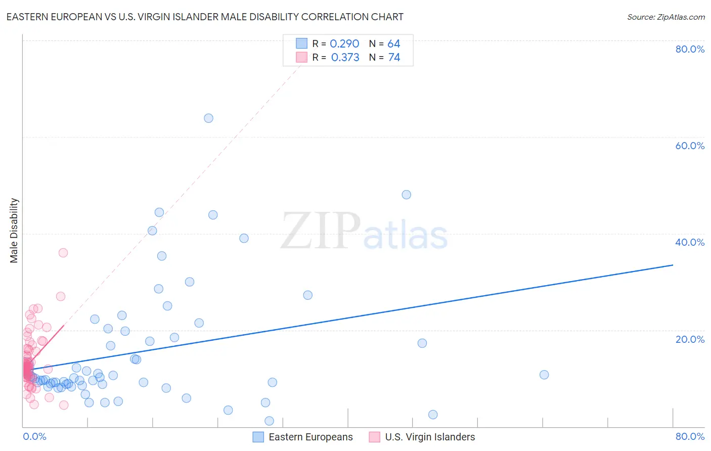 Eastern European vs U.S. Virgin Islander Male Disability