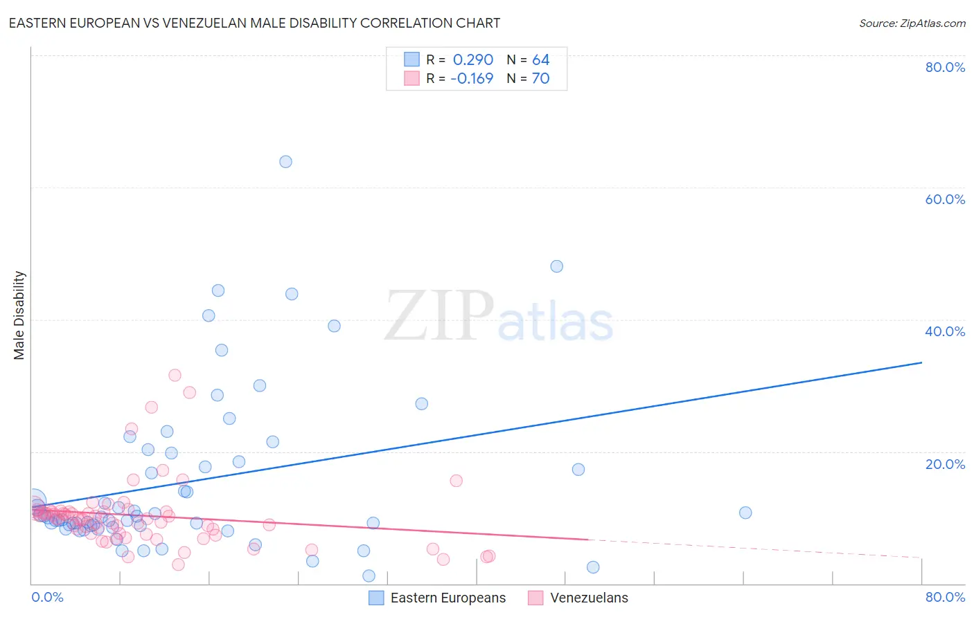 Eastern European vs Venezuelan Male Disability