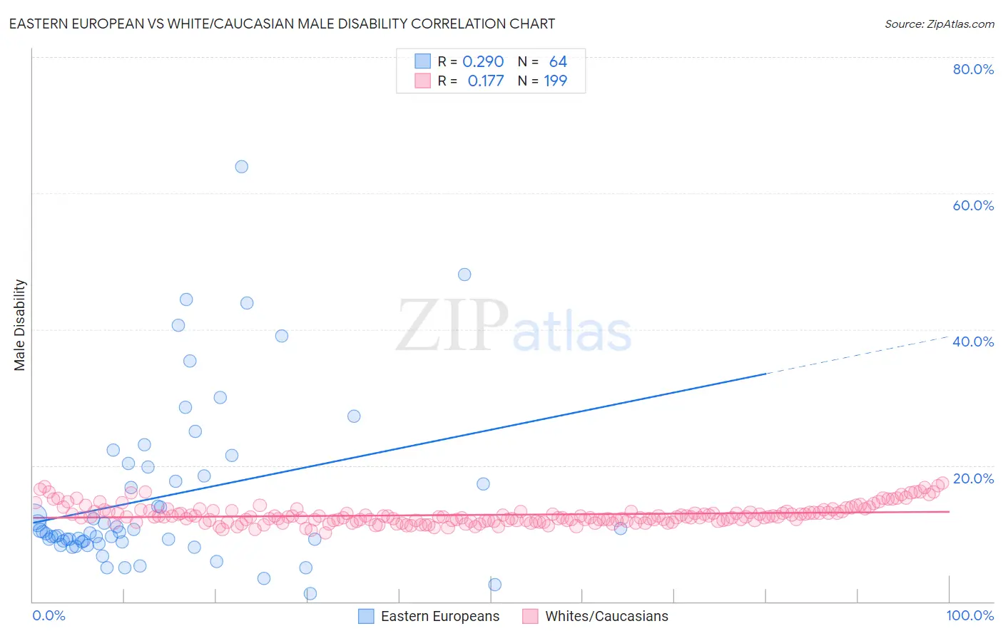 Eastern European vs White/Caucasian Male Disability