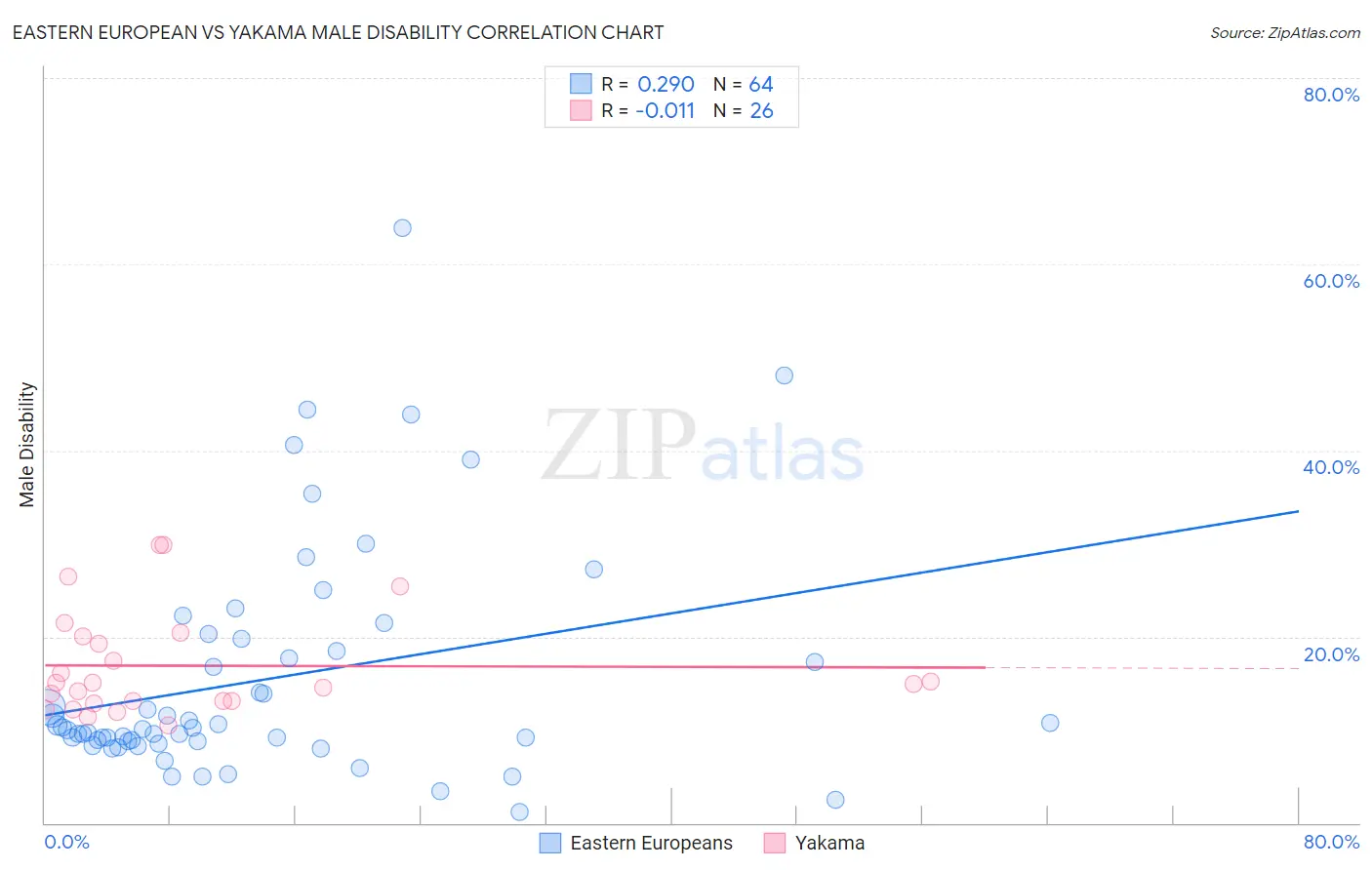 Eastern European vs Yakama Male Disability
