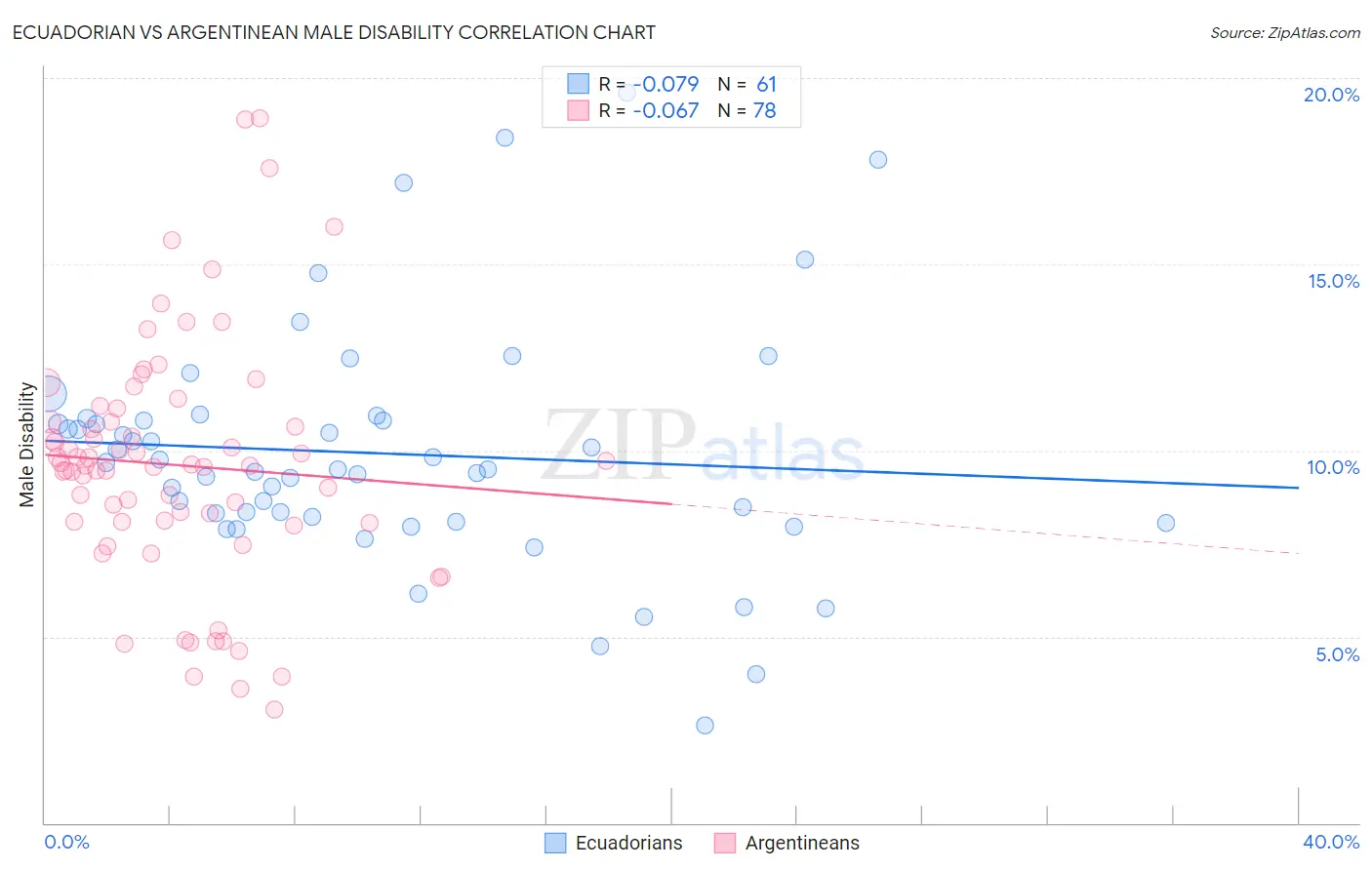 Ecuadorian vs Argentinean Male Disability