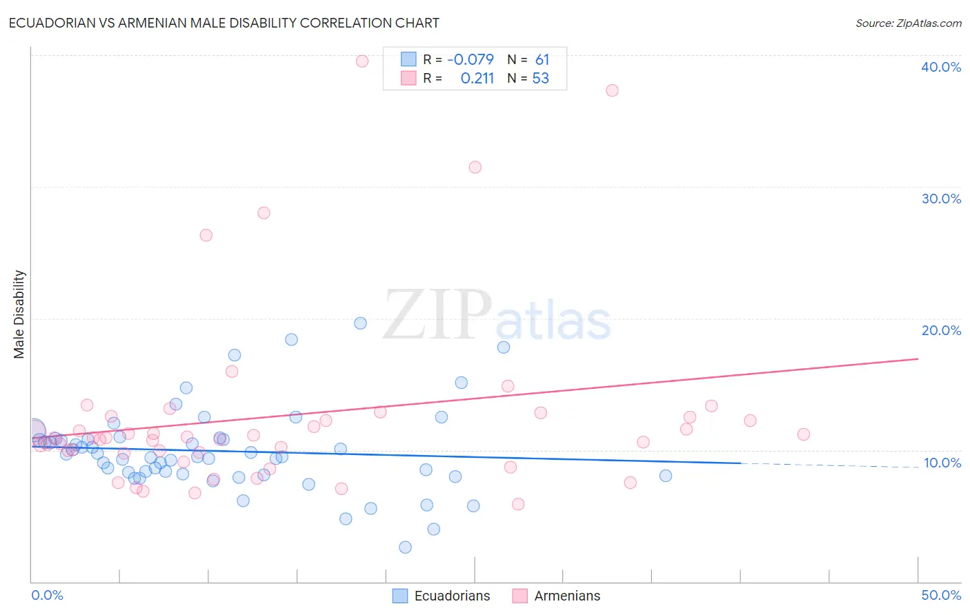 Ecuadorian vs Armenian Male Disability