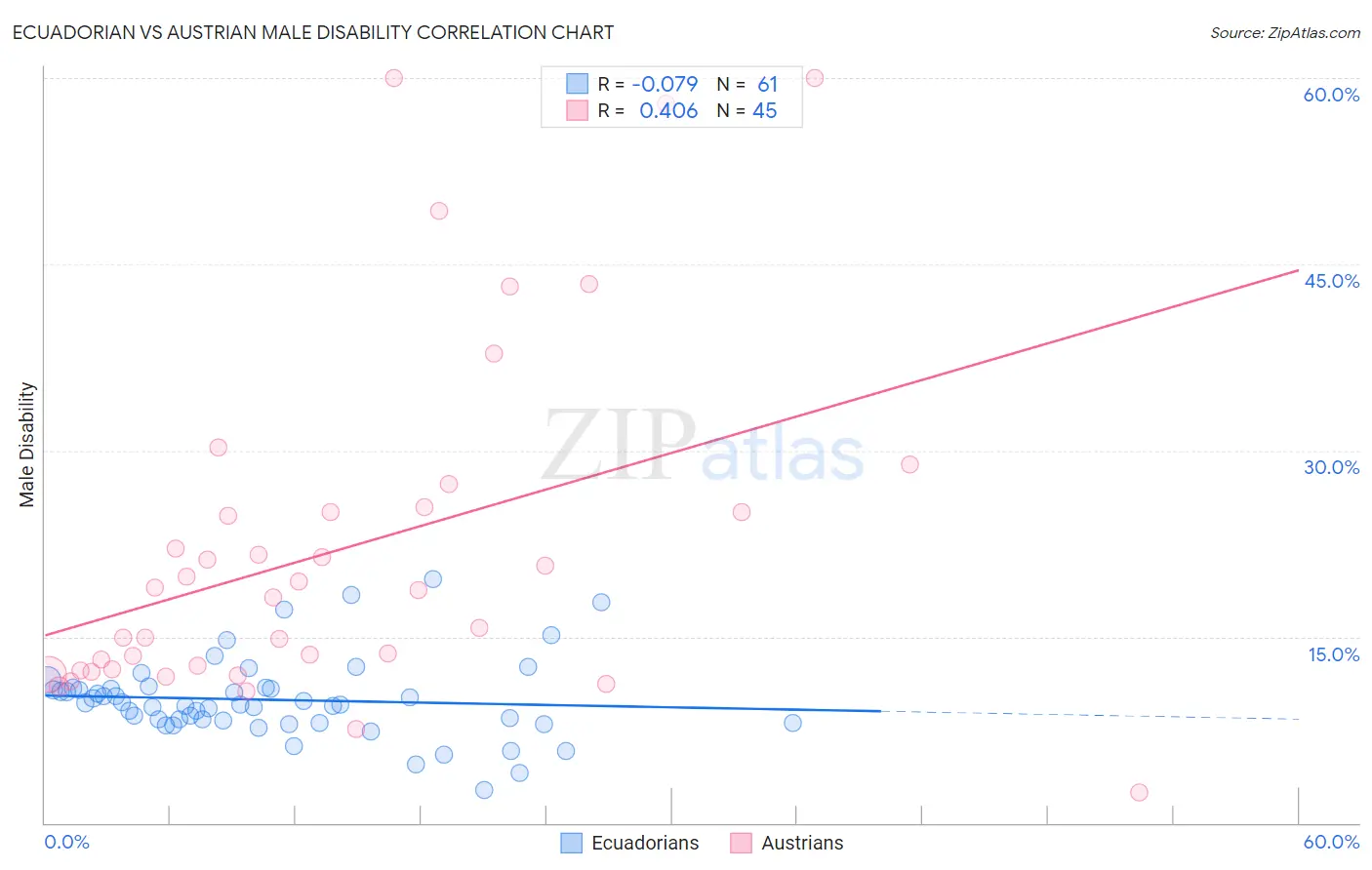 Ecuadorian vs Austrian Male Disability