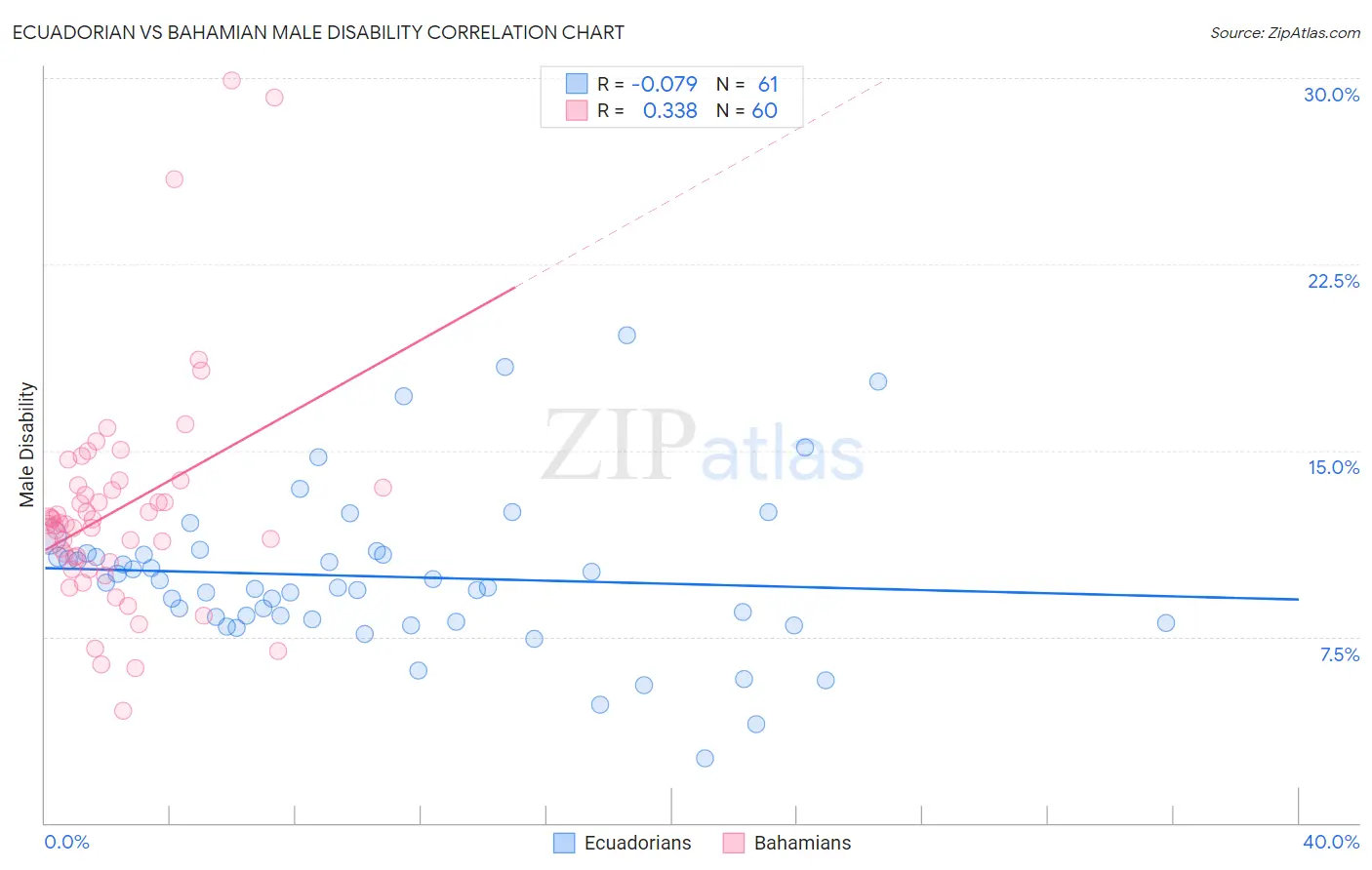 Ecuadorian vs Bahamian Male Disability