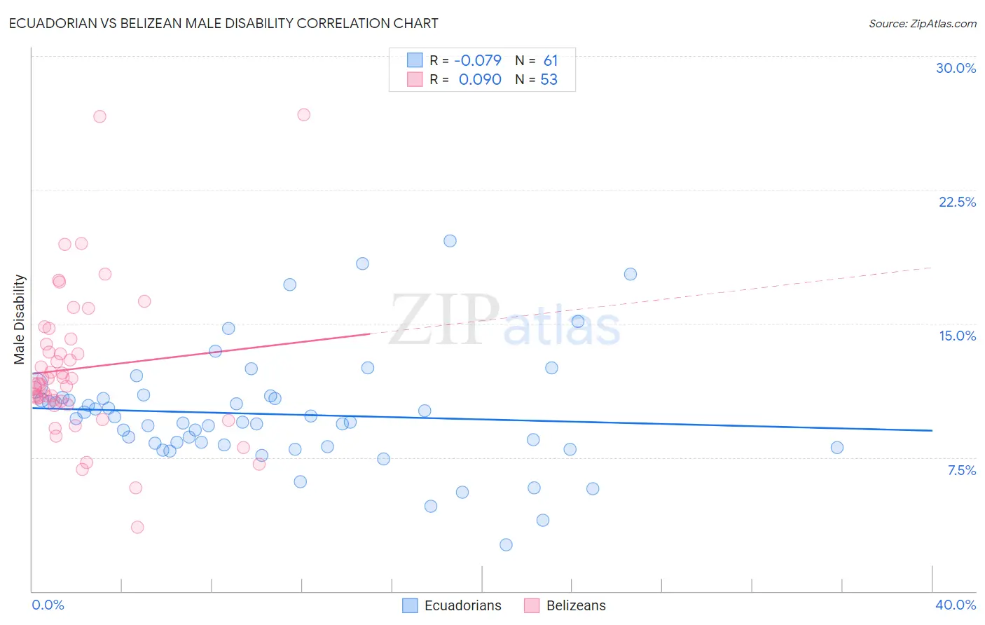 Ecuadorian vs Belizean Male Disability