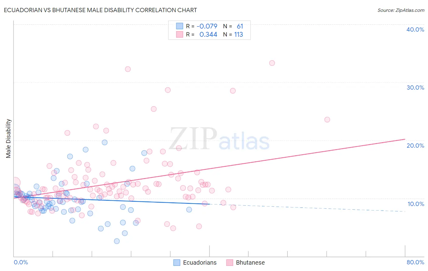 Ecuadorian vs Bhutanese Male Disability
