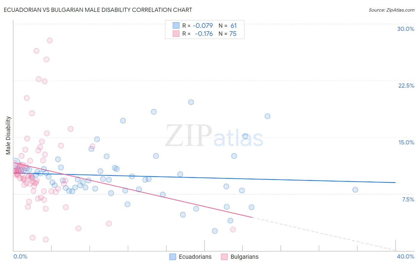 Ecuadorian vs Bulgarian Male Disability