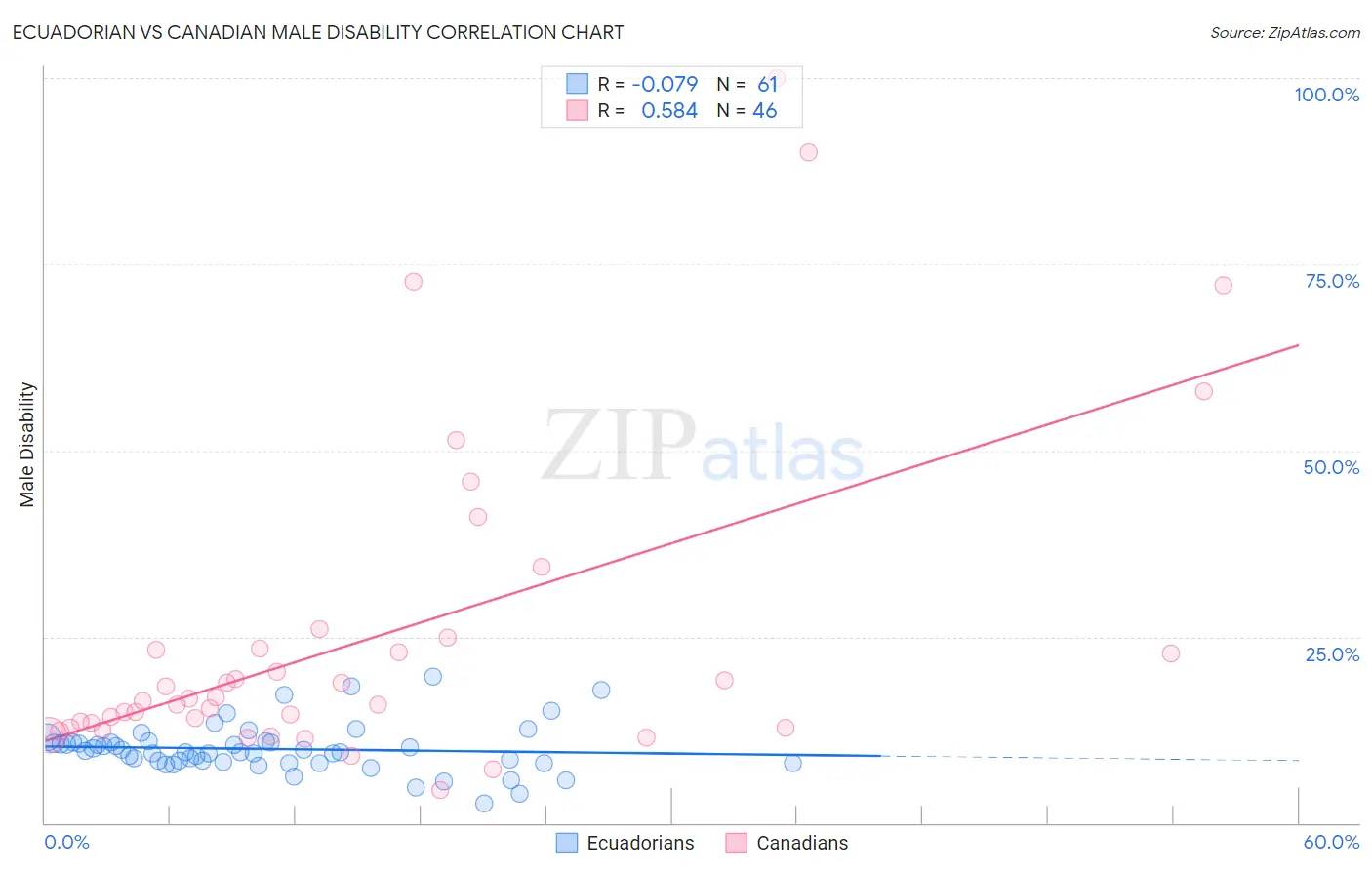 Ecuadorian vs Canadian Male Disability
