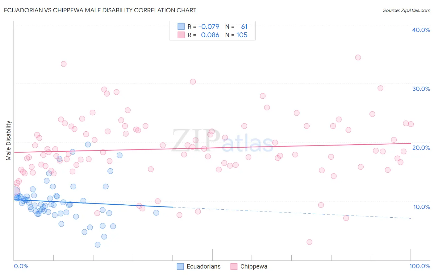 Ecuadorian vs Chippewa Male Disability