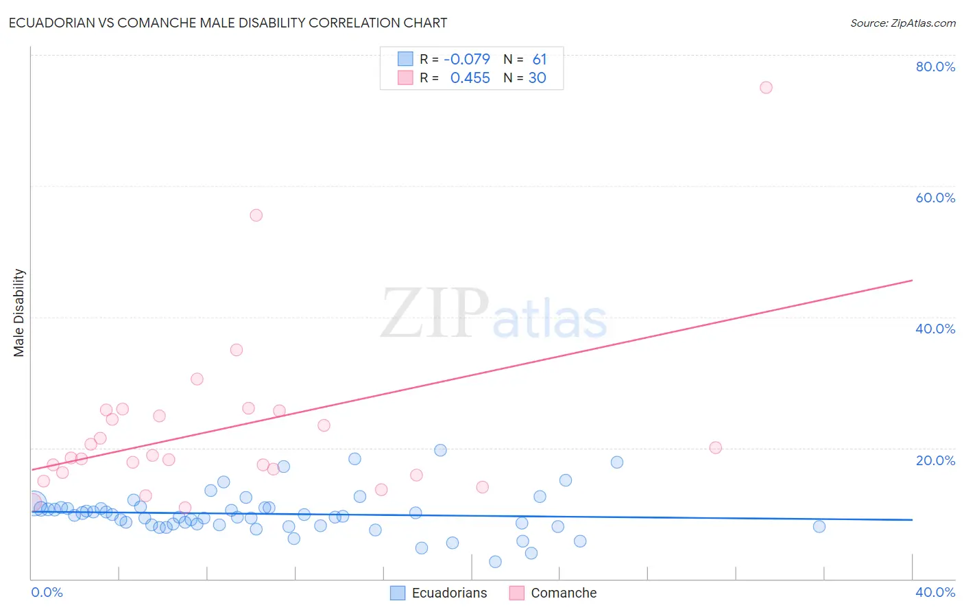 Ecuadorian vs Comanche Male Disability