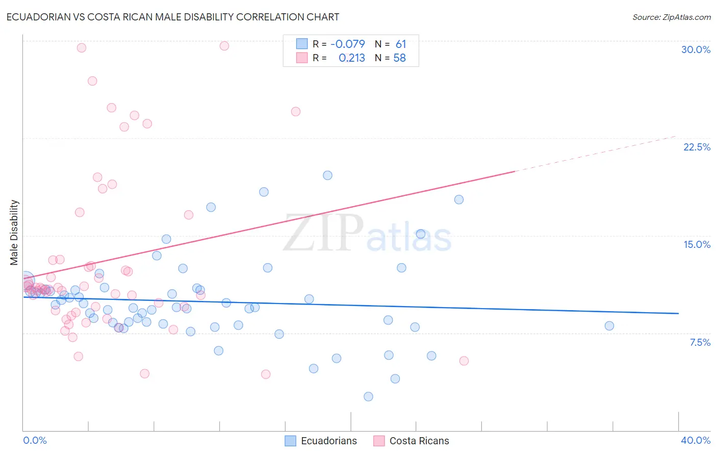Ecuadorian vs Costa Rican Male Disability