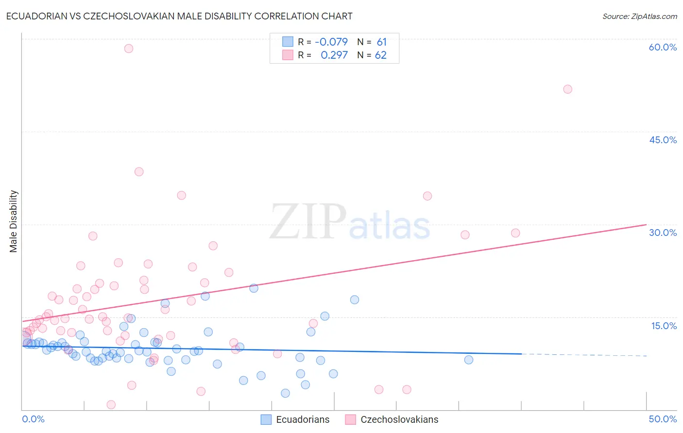 Ecuadorian vs Czechoslovakian Male Disability