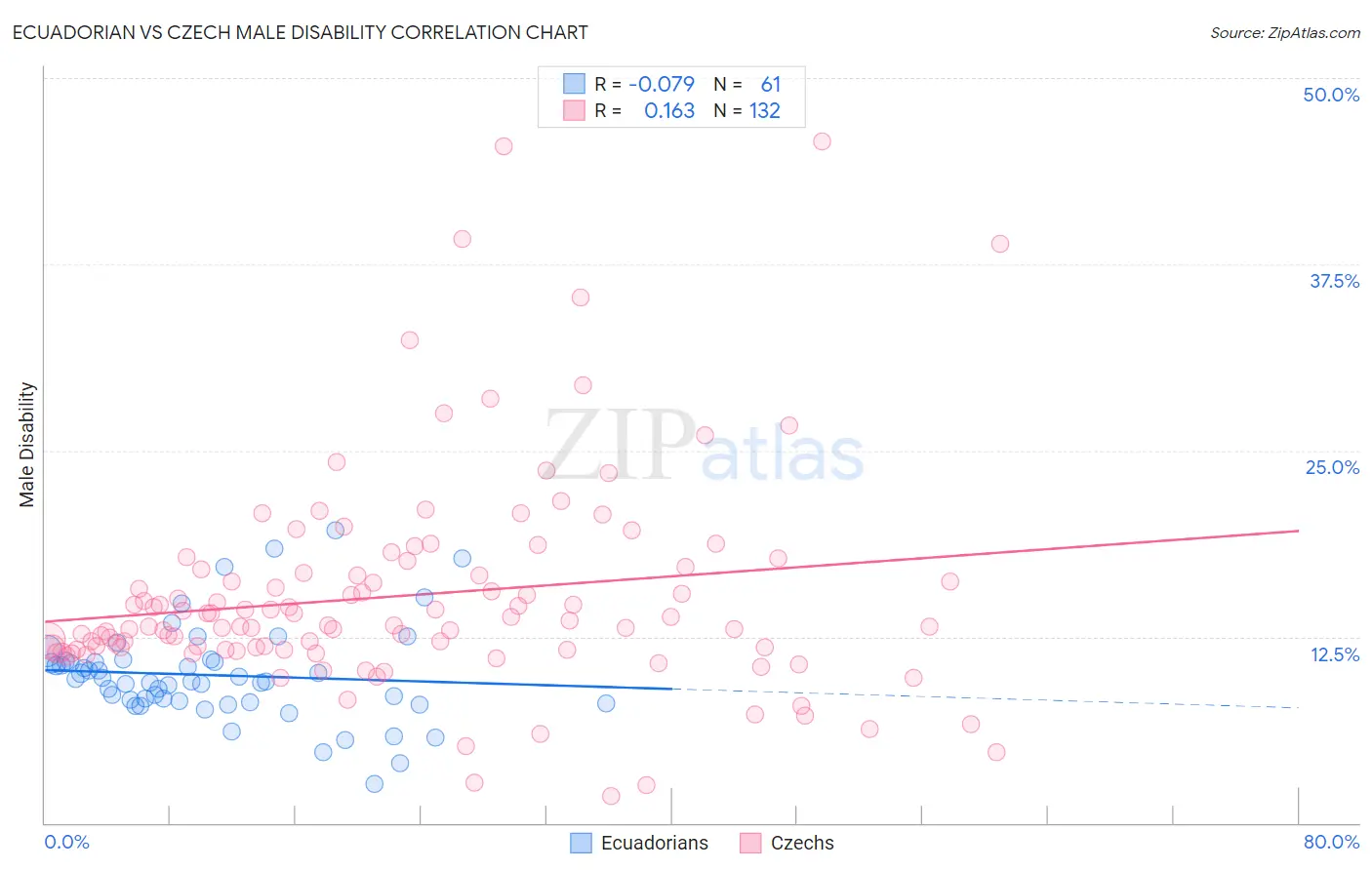 Ecuadorian vs Czech Male Disability