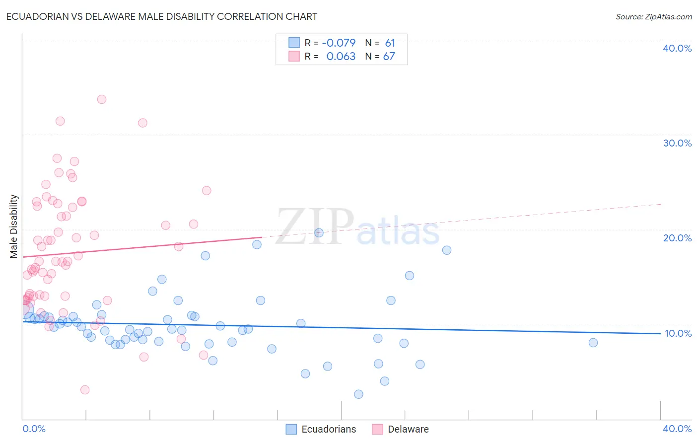 Ecuadorian vs Delaware Male Disability