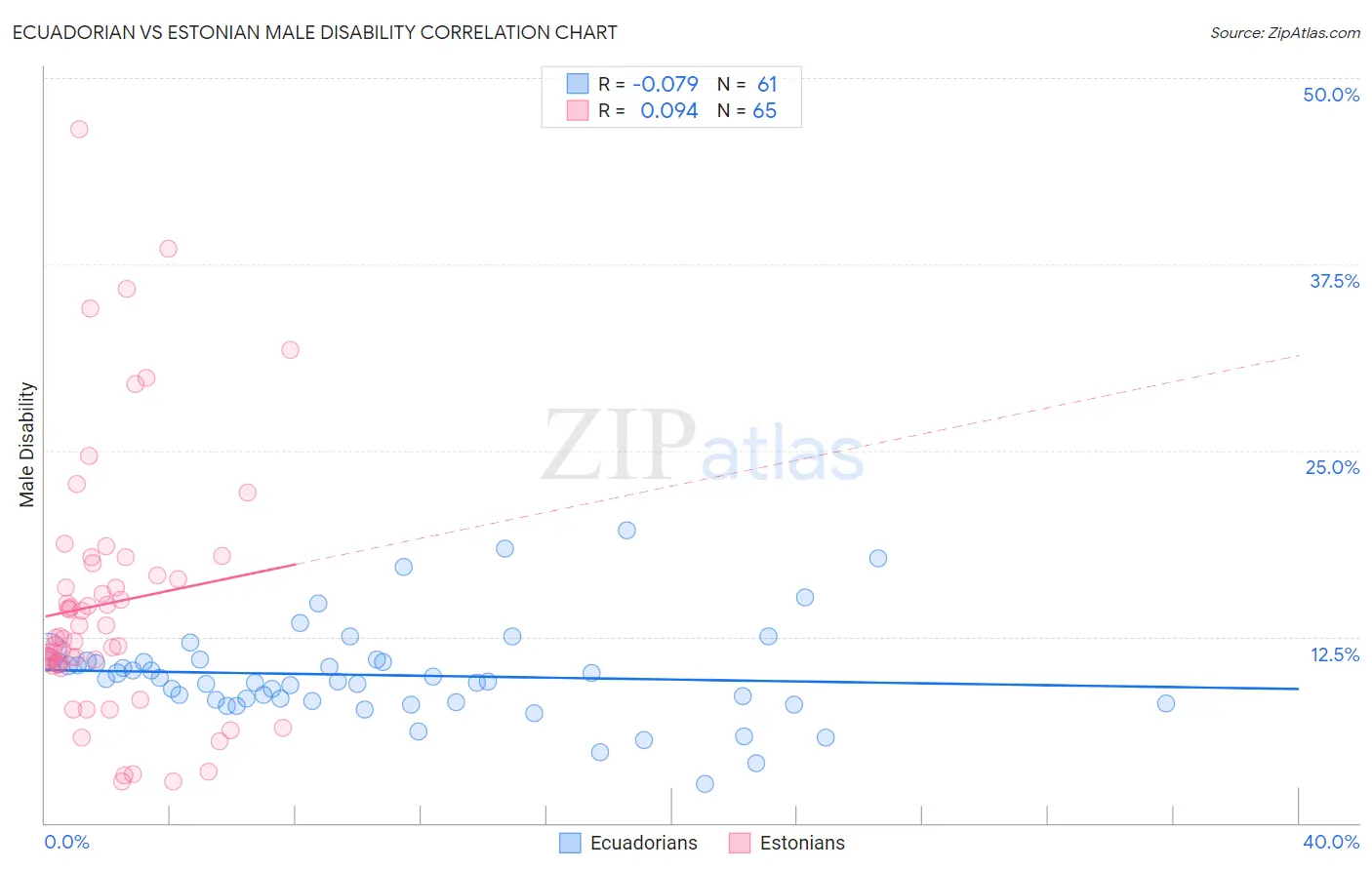Ecuadorian vs Estonian Male Disability
