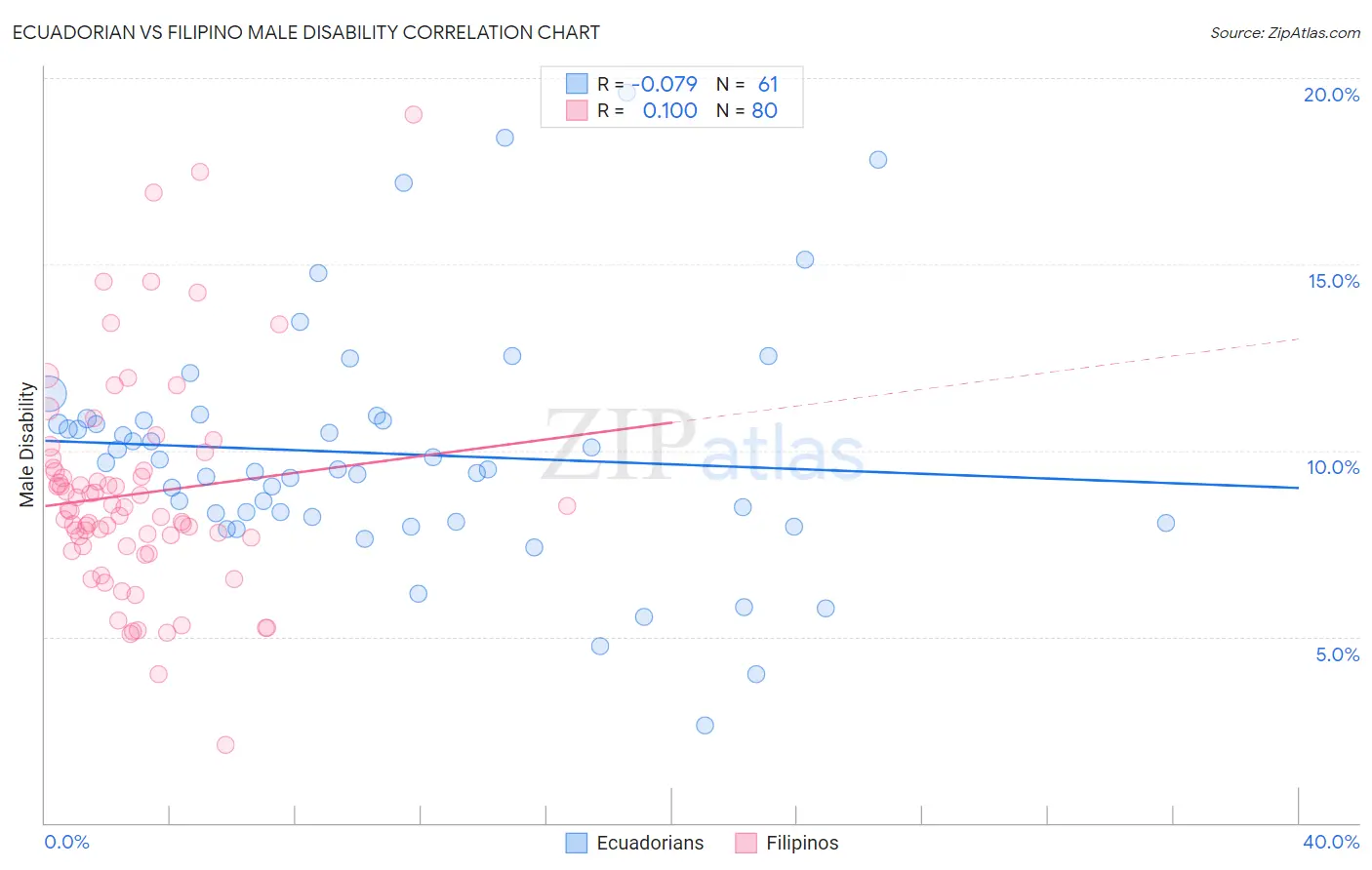 Ecuadorian vs Filipino Male Disability