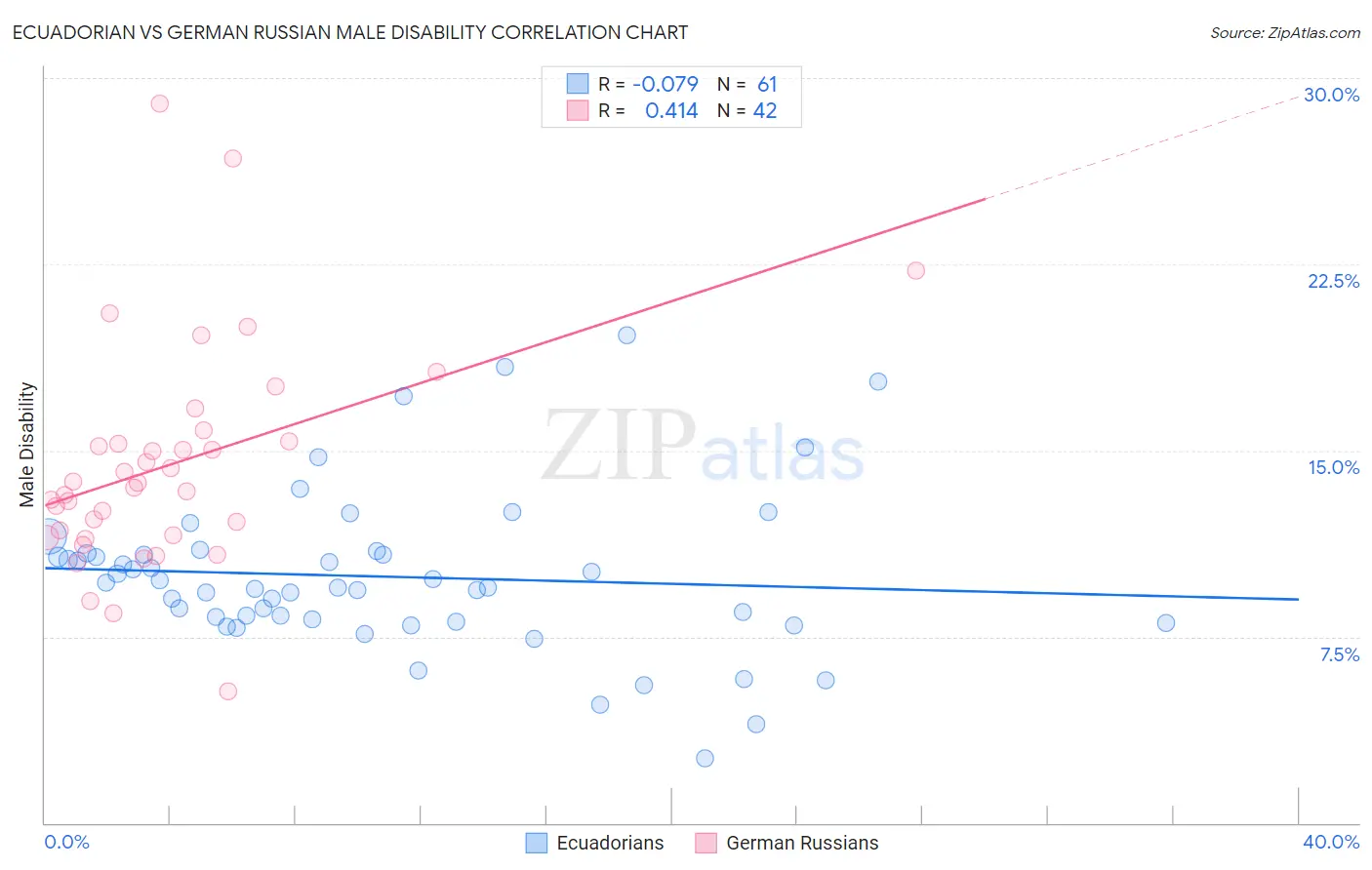 Ecuadorian vs German Russian Male Disability