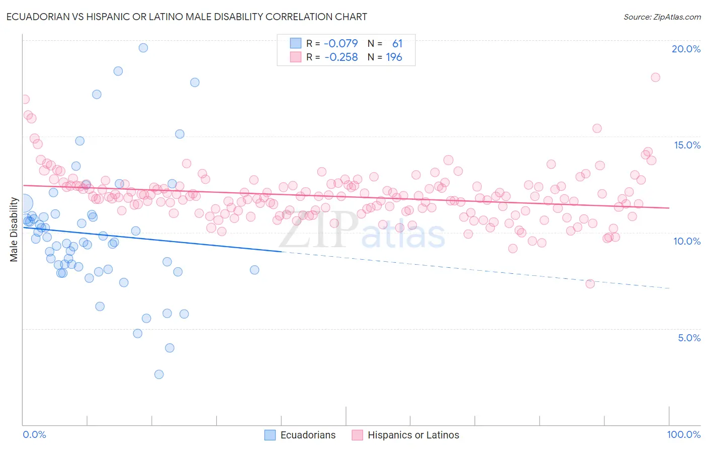 Ecuadorian vs Hispanic or Latino Male Disability