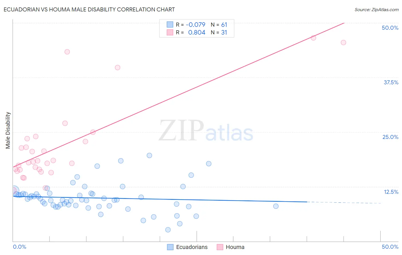 Ecuadorian vs Houma Male Disability