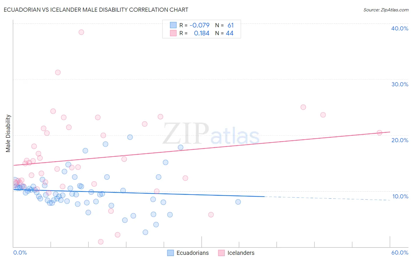 Ecuadorian vs Icelander Male Disability