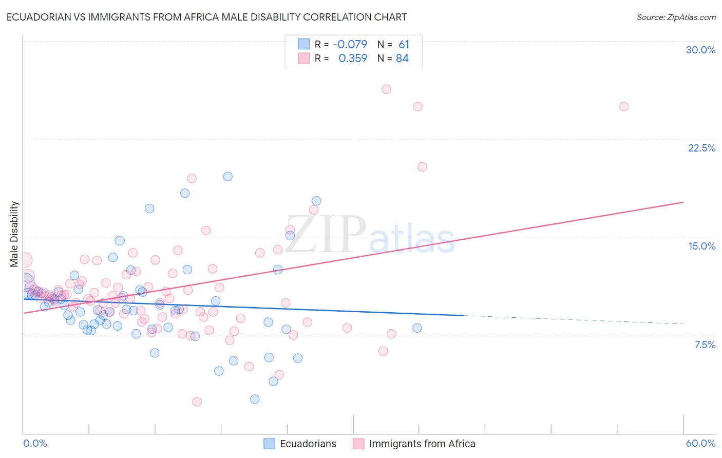 Ecuadorian vs Immigrants from Africa Male Disability