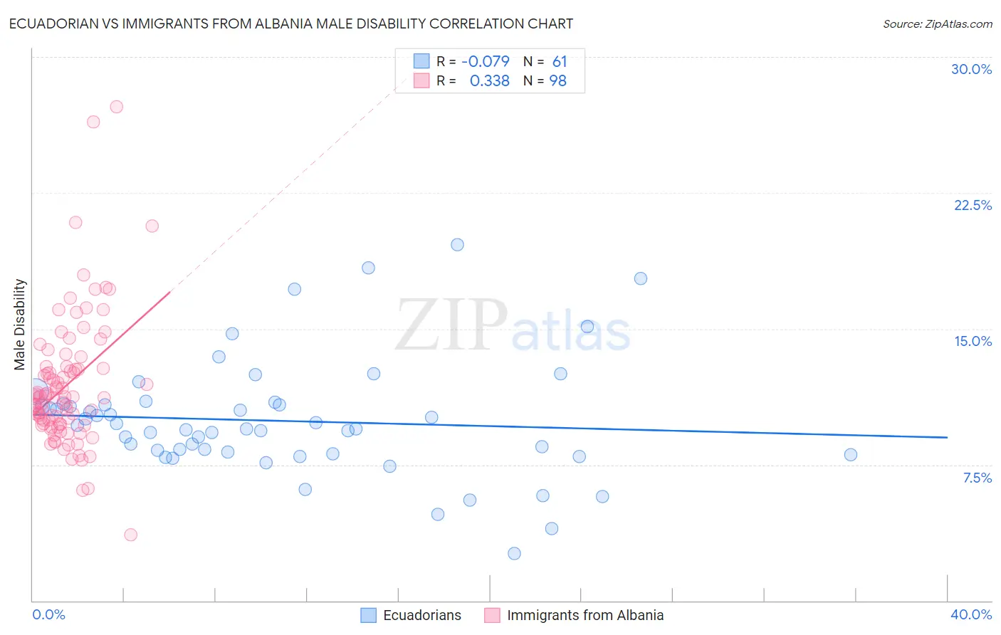 Ecuadorian vs Immigrants from Albania Male Disability