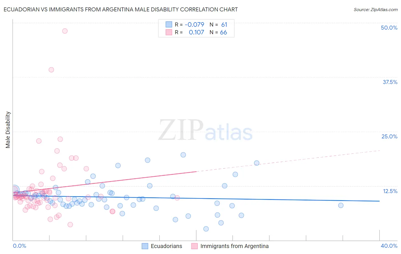 Ecuadorian vs Immigrants from Argentina Male Disability